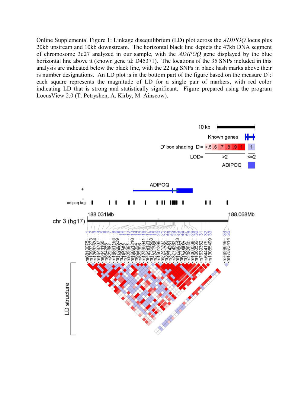 Online Supplemental Figure 1: Linkage Disequilibrium (LD) Plot Across the ADIPOQ Locus