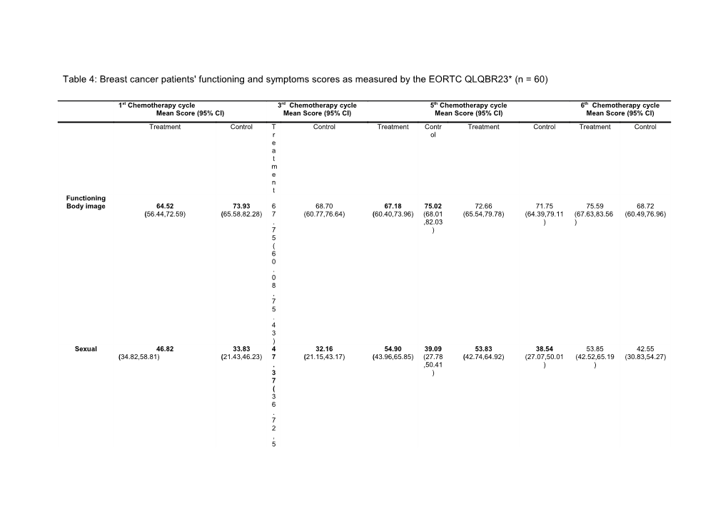 Table 4: Breast Cancer Patients' Functioning and Symptoms Scores As Measured by the EORTC
