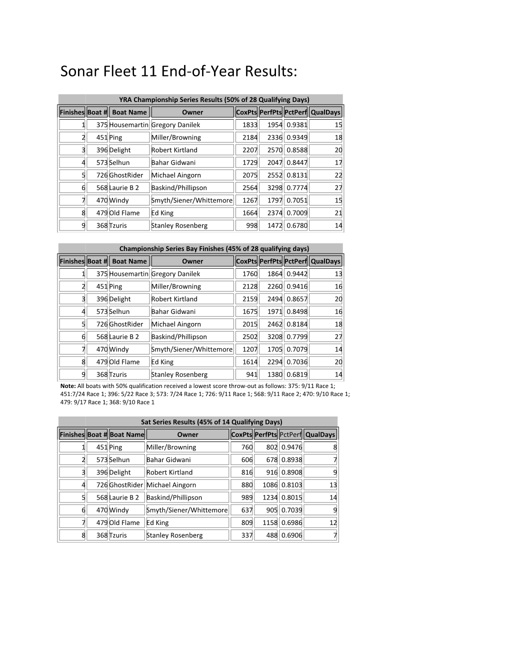 Sonar Fleet 11 End-Of-Year Results