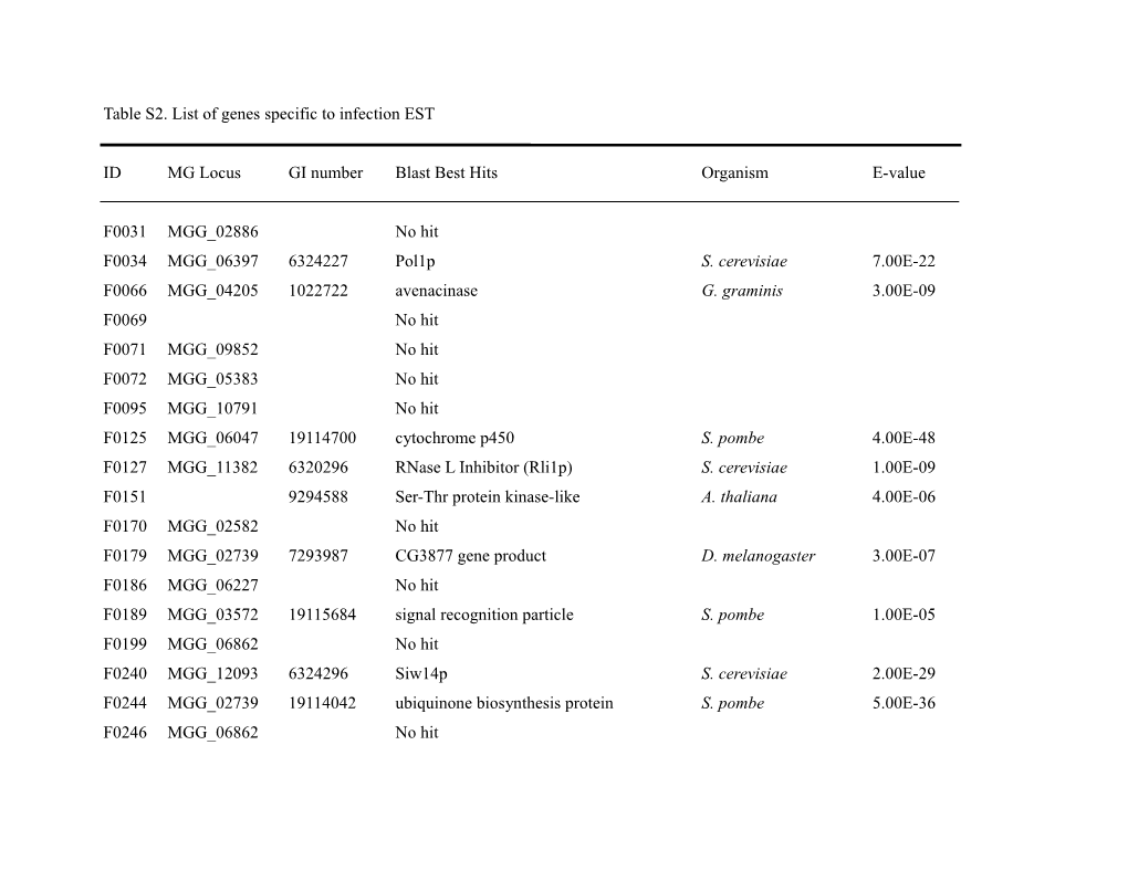 Table S2. List of Genes Specific to Infection EST