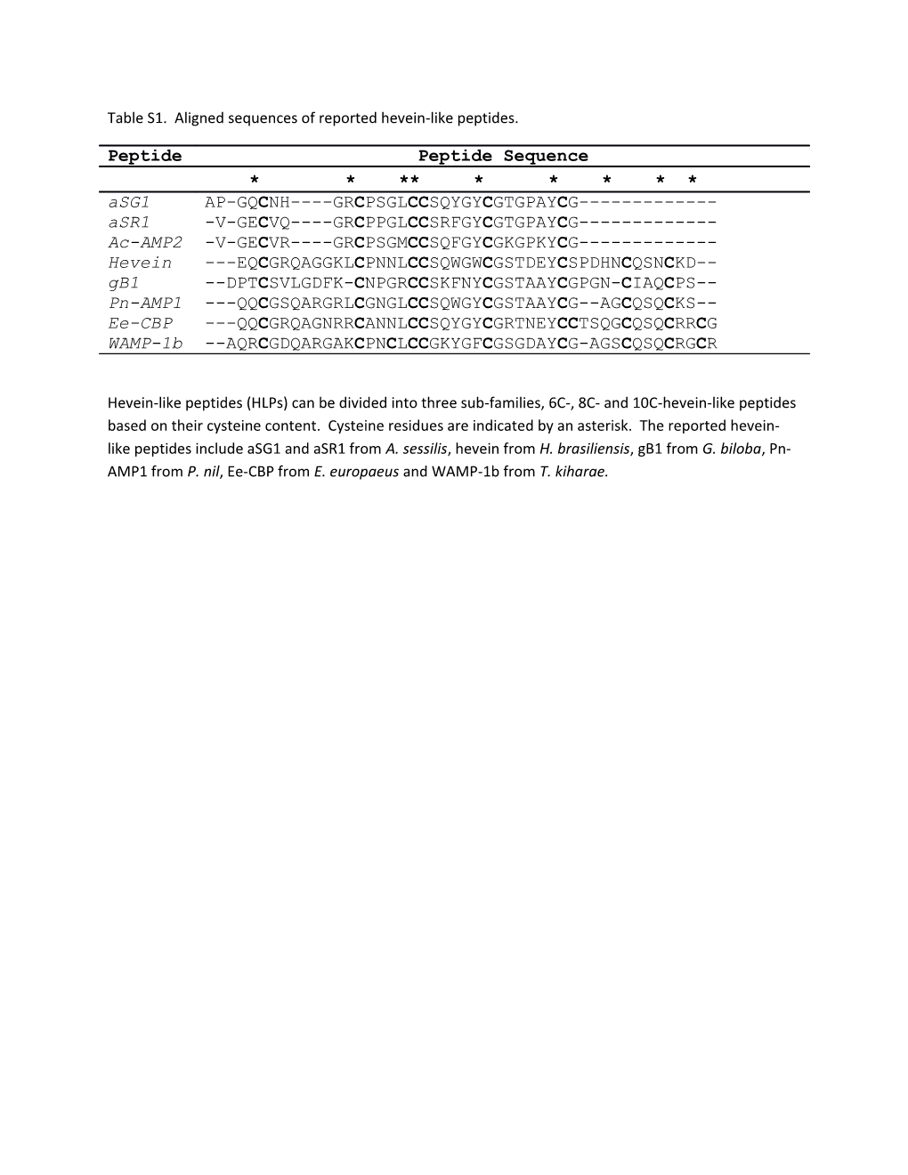 Table S1. Aligned Sequences of Reported Hevein-Like Peptides
