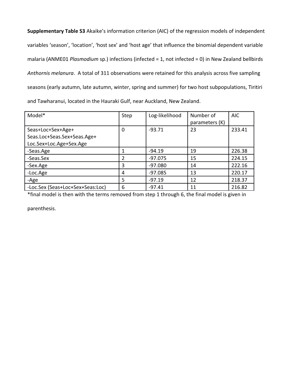 Supplementary Table S3 Akaike S Information Criterion (AIC) of the Regression Models Of