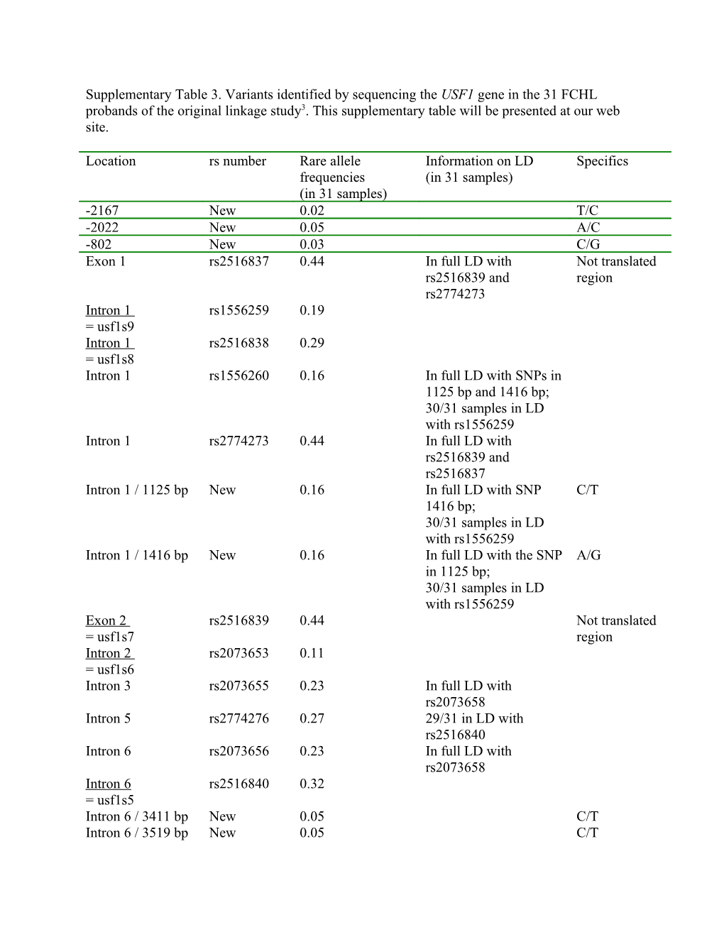 Supplementary Table 3. Variants Identified by Sequencing the USF1 Gene in the 31 FCHL Probands