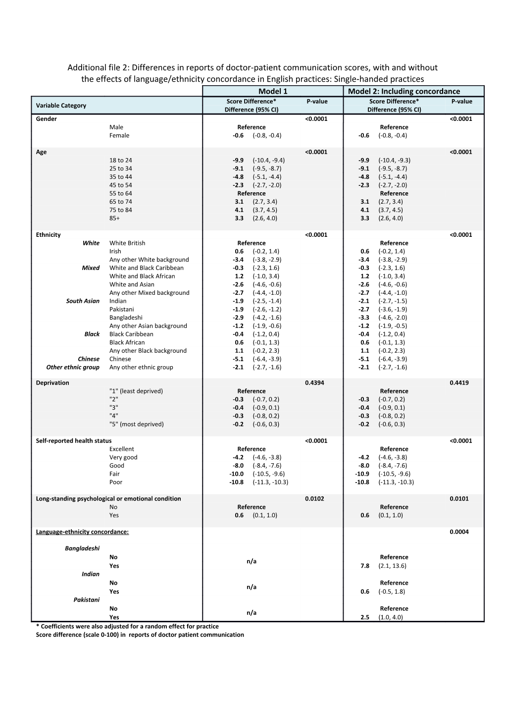 Additional File 2: Differences in Reports of Doctor-Patient Communication Scores, With