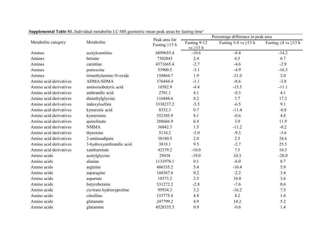 Supplemental Table S1. Individual Metabolite LC-MS Geometric Mean Peak Areas by Fasting Timea