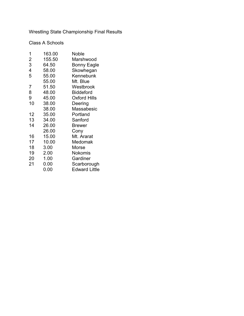 Wrestling State Championship Final Results