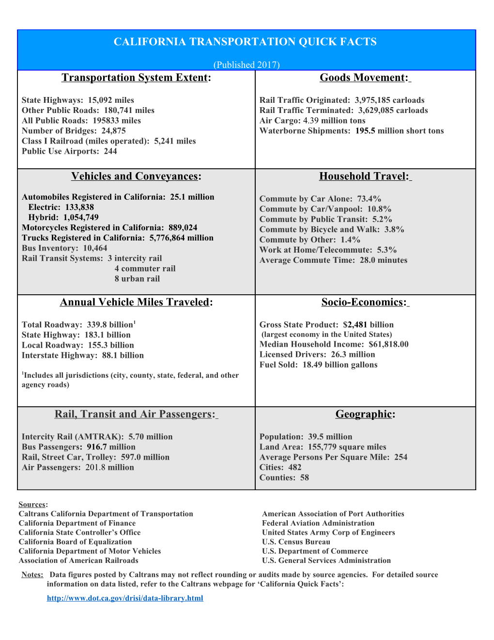 California Transportation Quick Facts - 2006