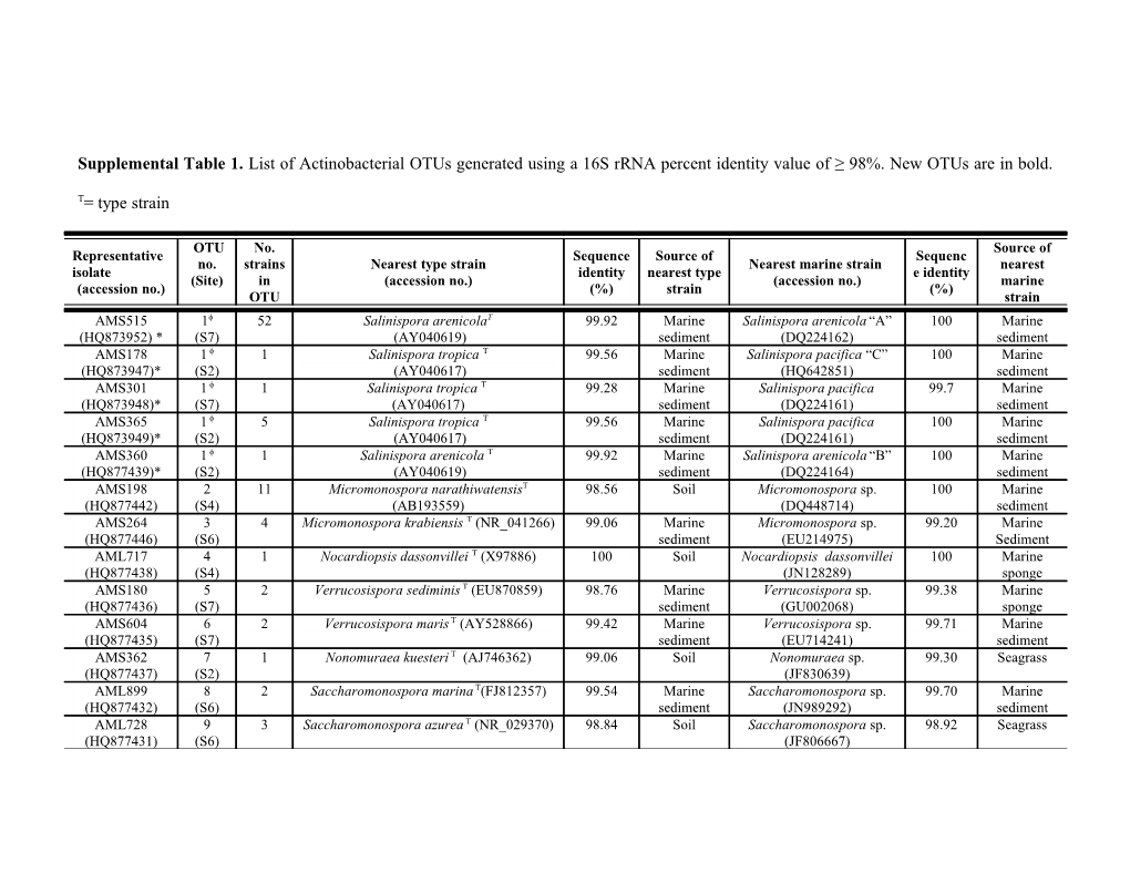 Supplemental Table 2. Actinobacterial KS Amino Acid Sequences