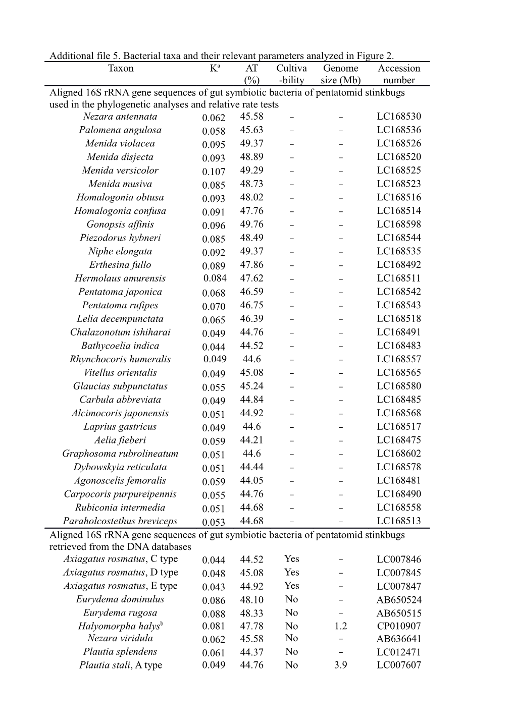 Additional File 5. Bacterial Taxa and Their Relevant Parameters Analyzed in Figure2