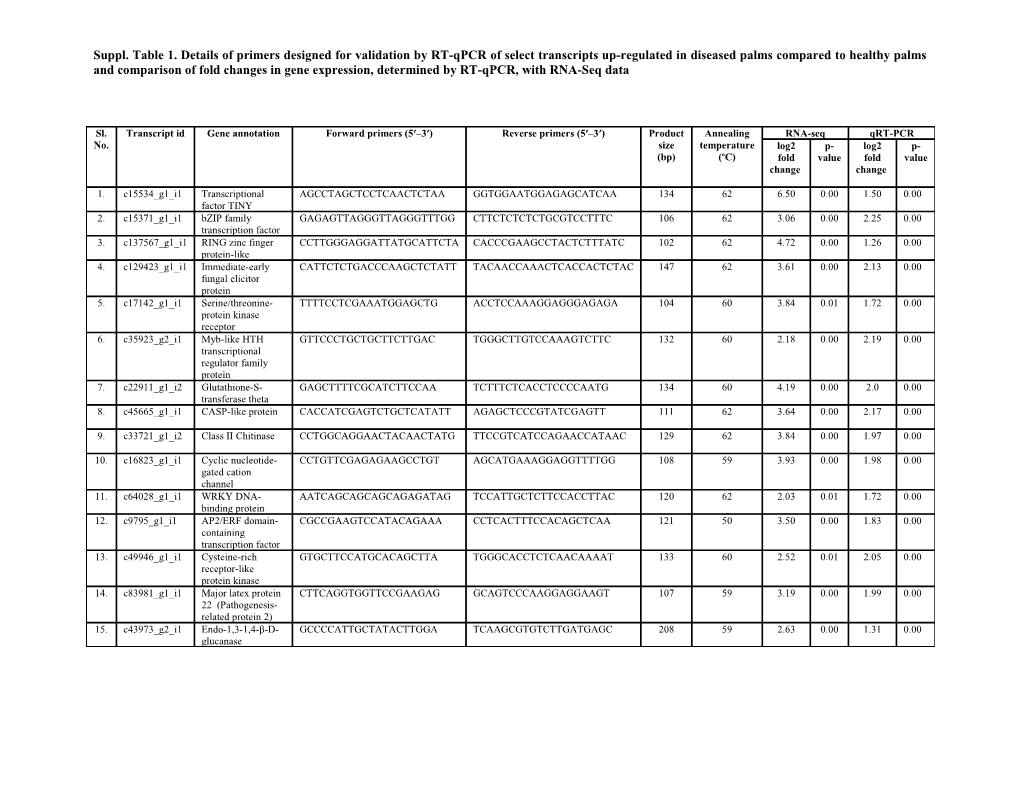 Suppl. Table 1. Details of Primers Designed for Validation by RT-Qpcr of Select Transcripts