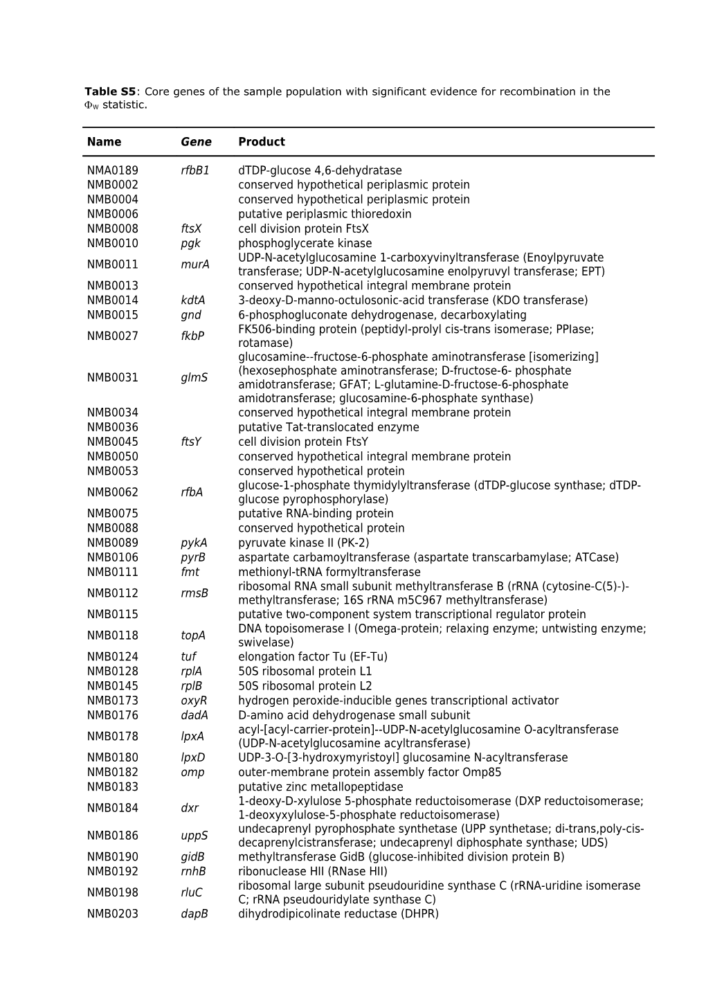 Table S5: Genes with Signs of Intragenic Recombination