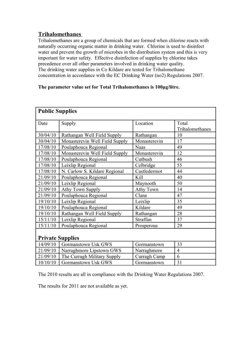 The Parameter Value Set for Total Trihalomethanes Is 100Μg/Litre