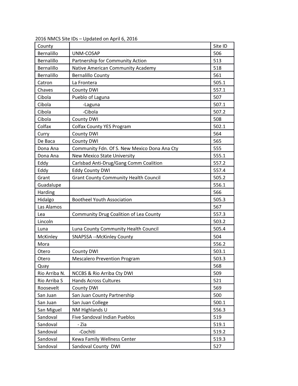 2016 NMCS Site Ids Updated on April 6, 2016