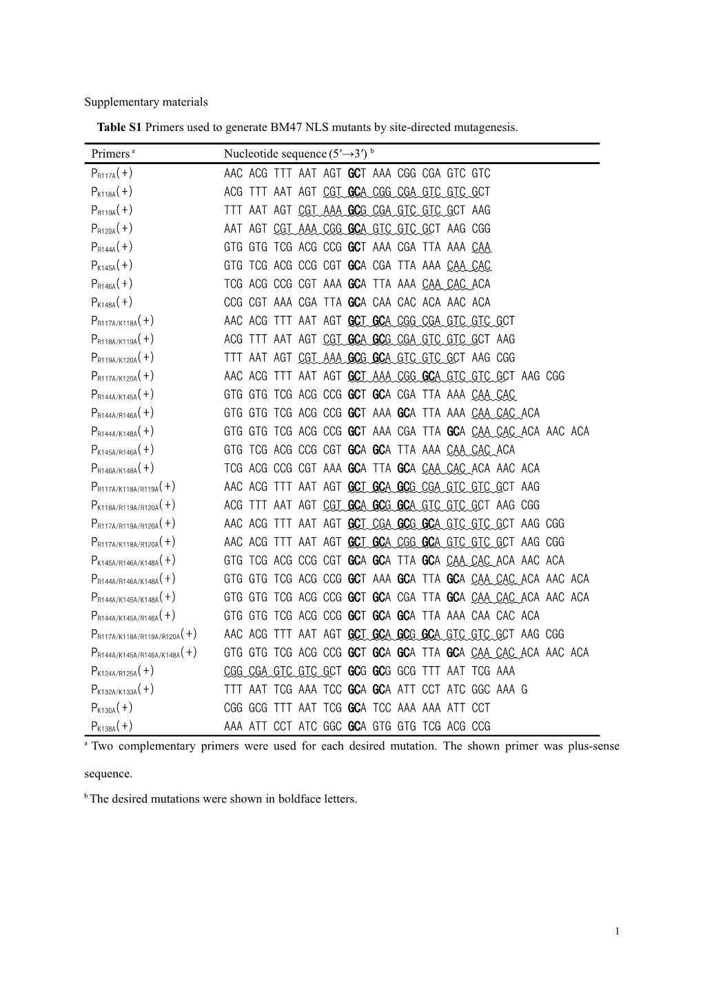 Table S1 Primers Used to Generate BM47 NLS Mutants by Site-Directed Mutagenesis