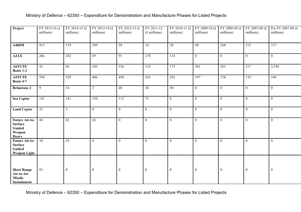 Ministry of Defence 62350 Expenditure for Demonstration and Manufacture Phases for Listed