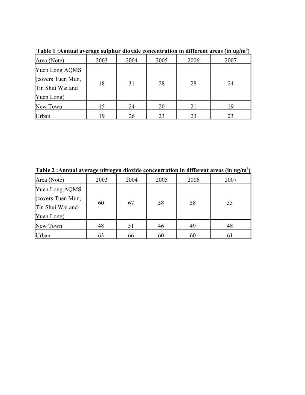 Table 1 :Annual Average Sulphur Dioxide Concentration in Different Areas (In Ug/M3)