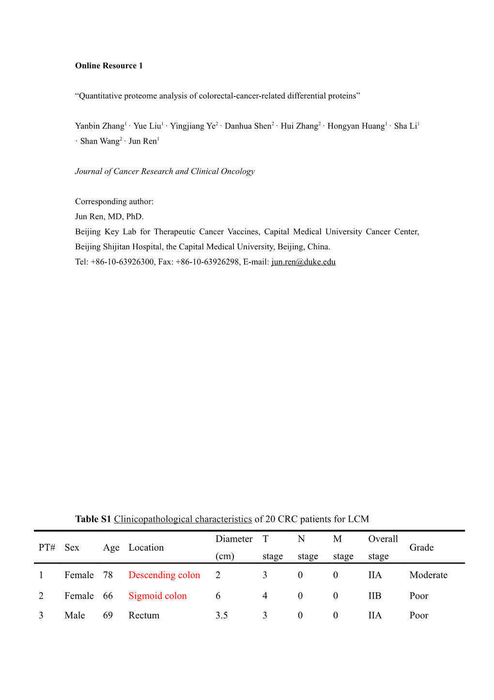 Quantitative Proteome Analysis of Colorectal-Cancer-Related Differential Proteins