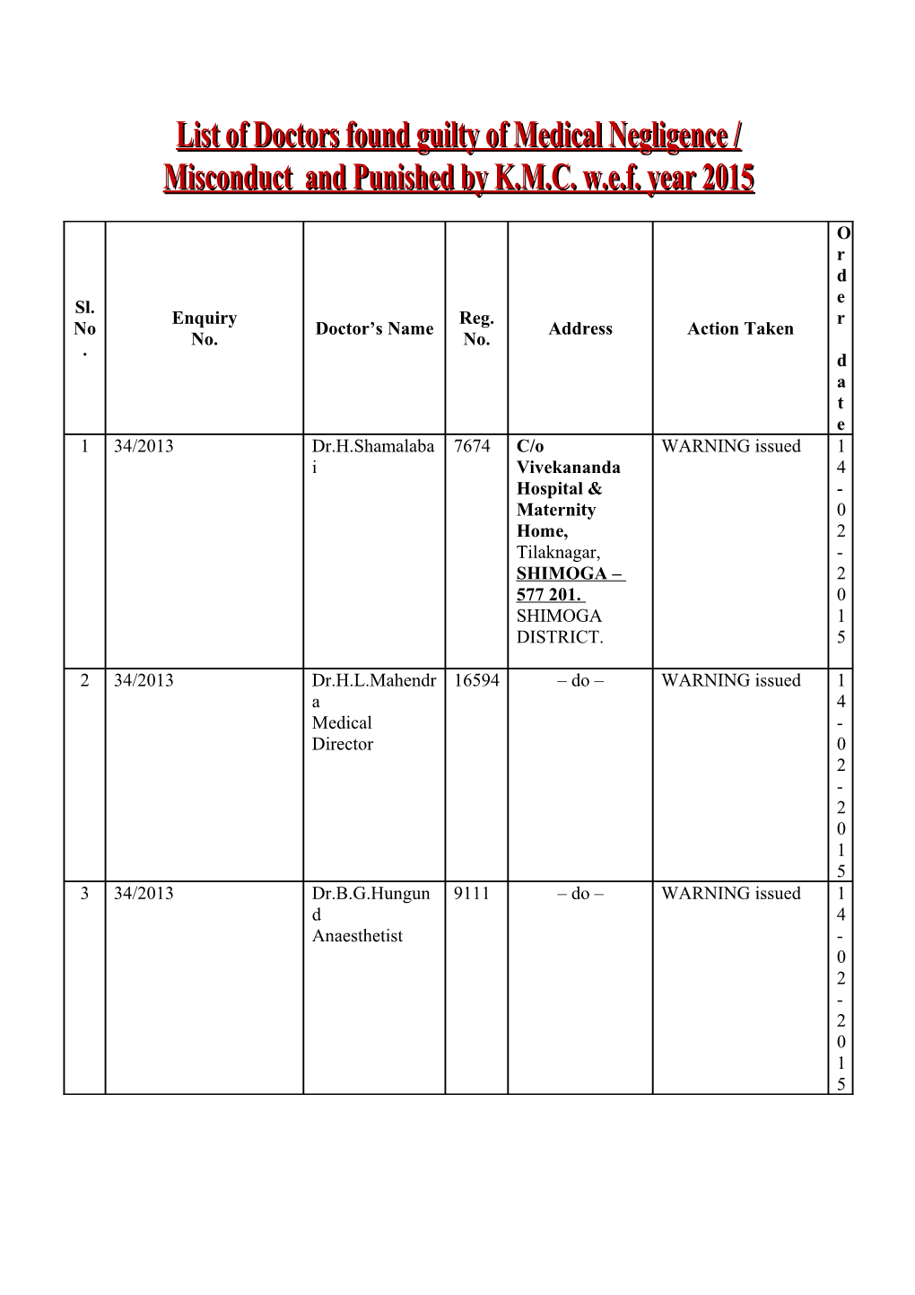 List of Doctors Found Guilty of Medical Negligence / Misconduct and Punished by K.M.C