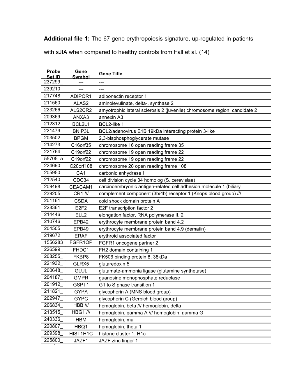 Supplementary Table 1: the 67 Gene Erythropoiesis Signature, Up-Regulated in Patients With