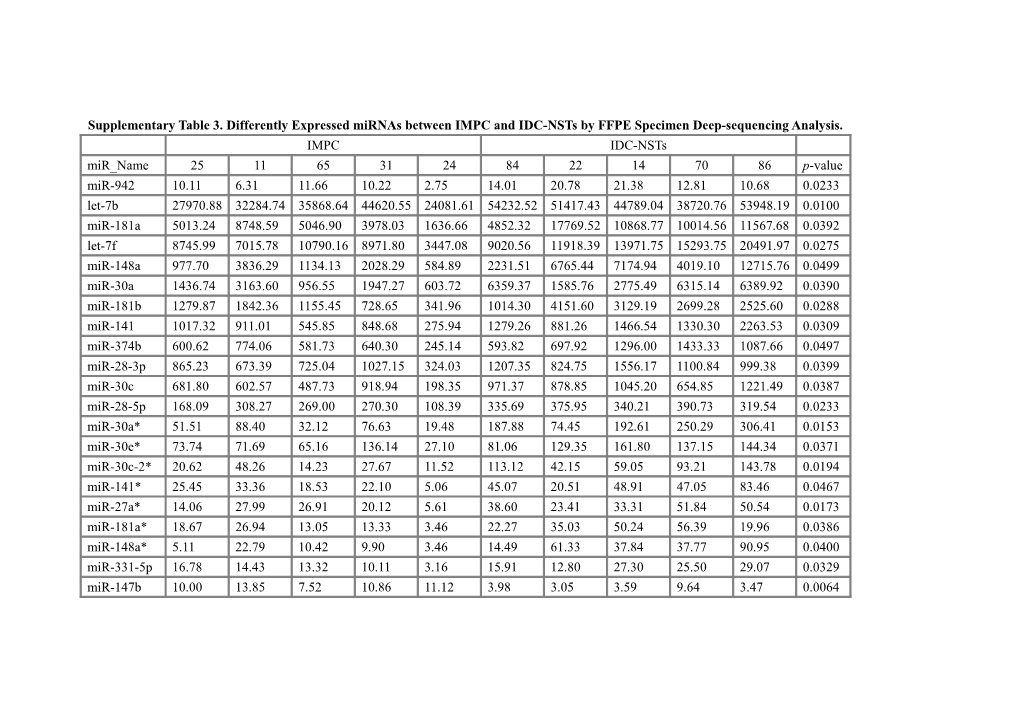 Supplementarytable3.Differently Expressedmirnasbetweenimpcandidc-Nsts by FFPE Specimen