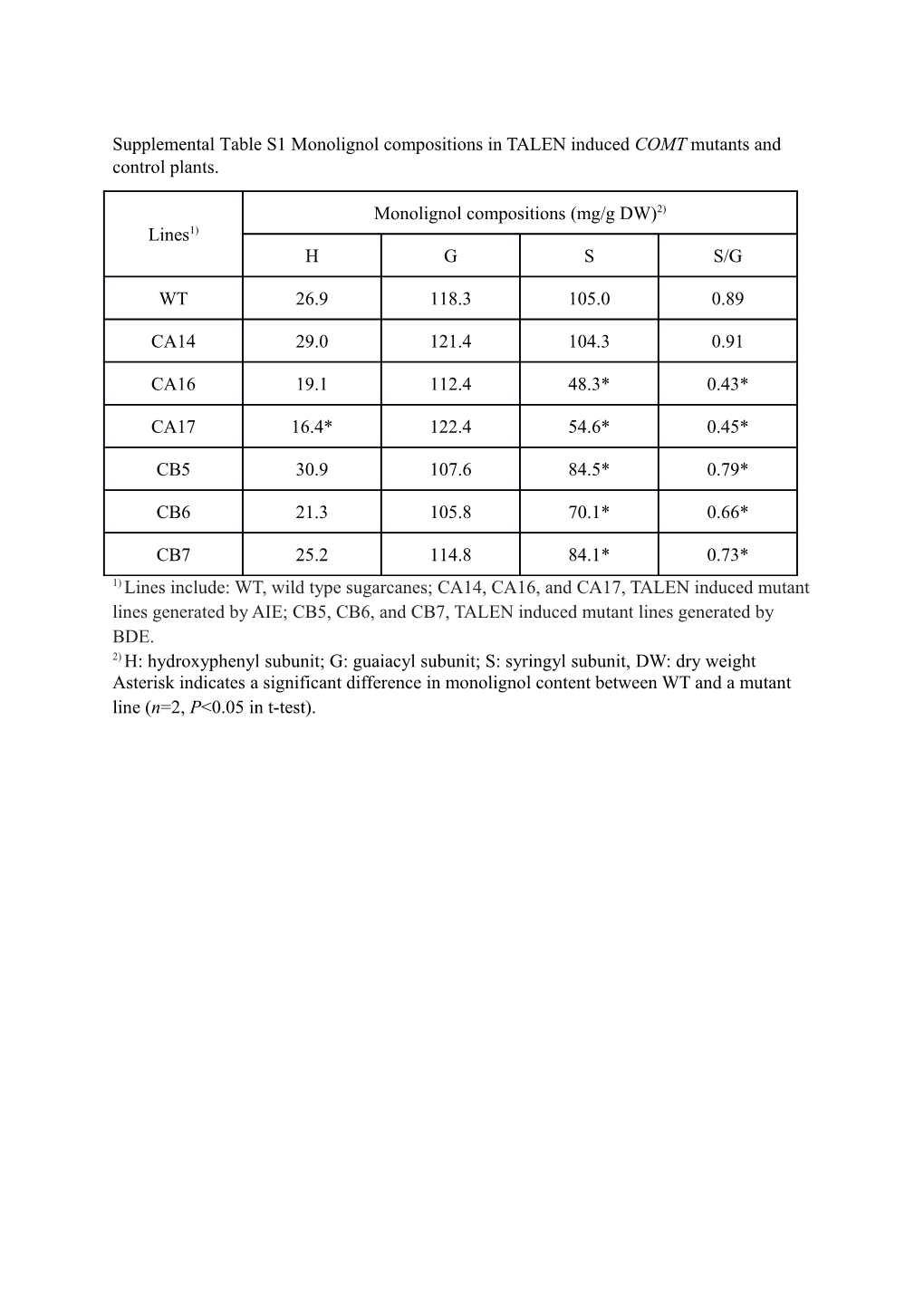 Supplemental Table S1 Monolignol Compositions in TALEN Inducedcomtmutants and Control Plants