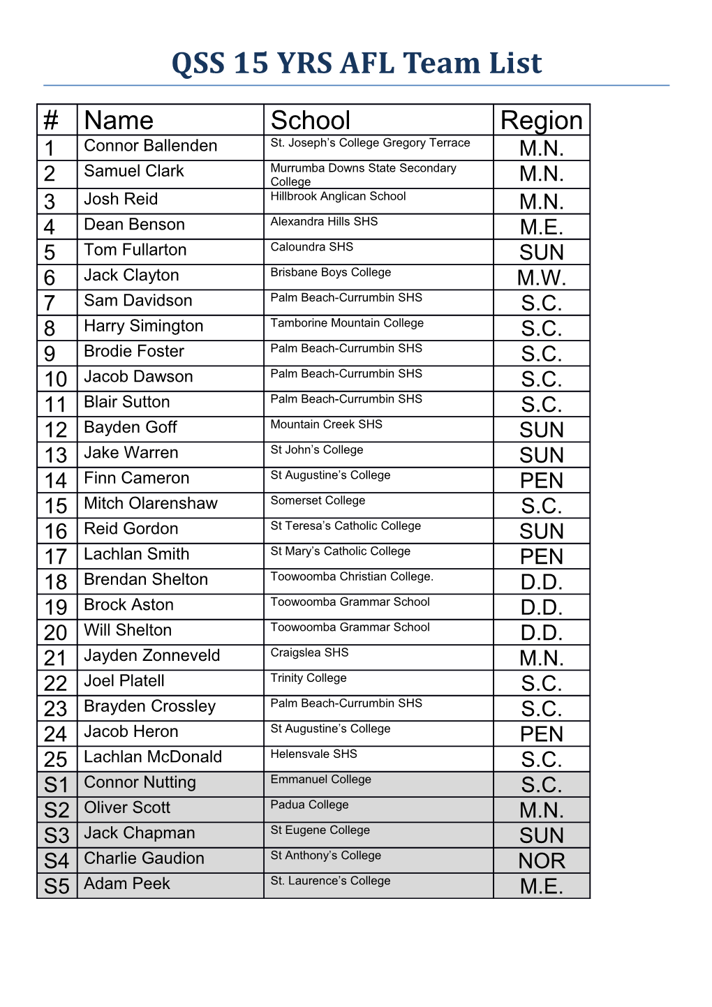 2014 QSS 15Yrs Boys Australian Football Team