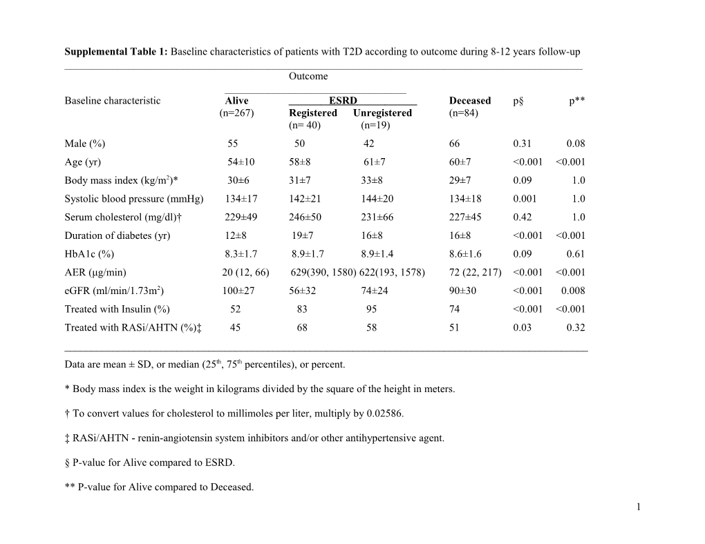 Supplemental Table 1: Spearman Correlation Coefficients Between Baseline Plasma Concentrations