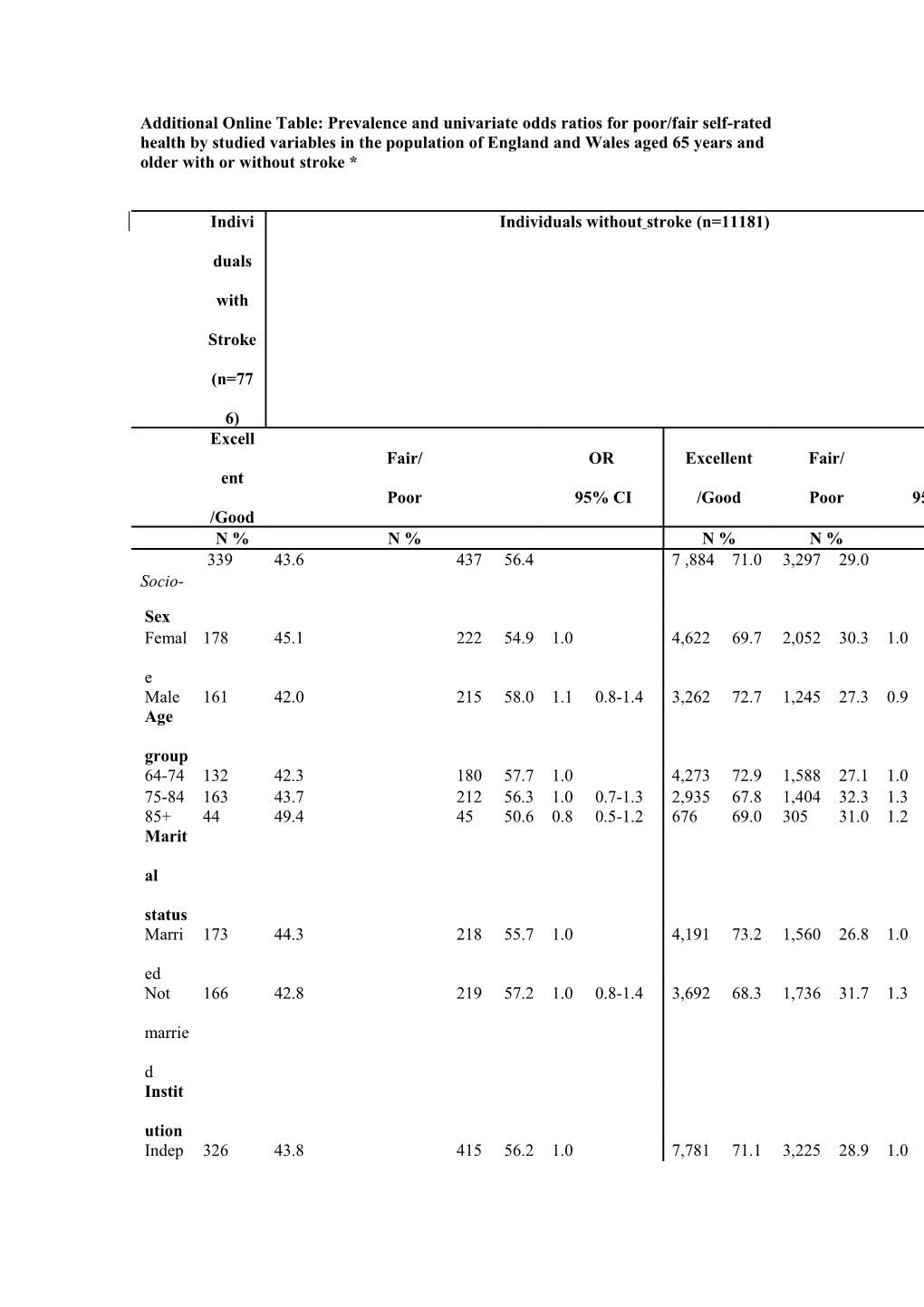 Table 1: Distribution of Demographic Variables in Those with and Without Stroke in The