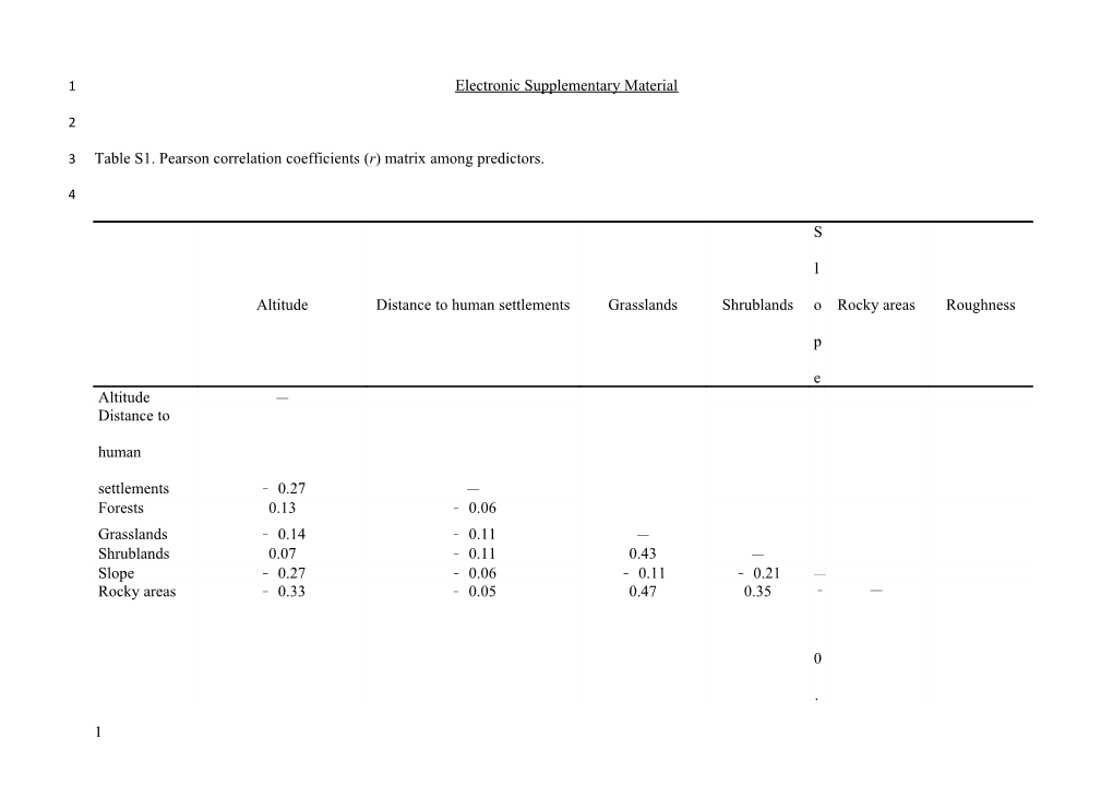 Table S1. Pearson Correlation Coefficients (R) Matrix Among Predictors