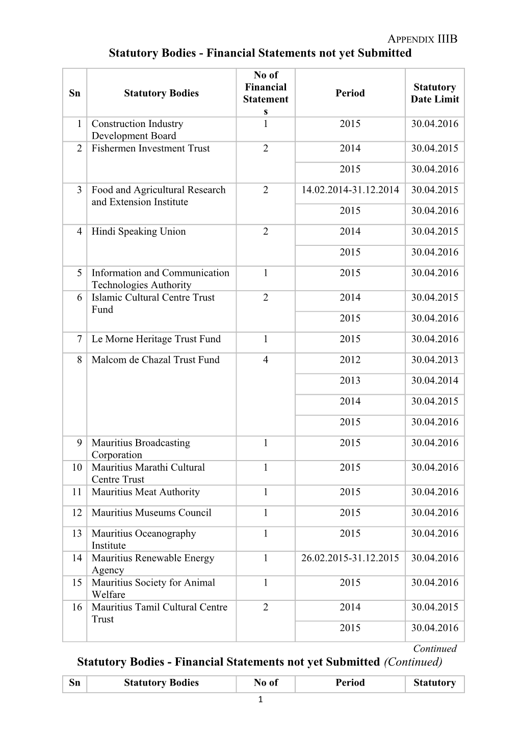 Statutory Bodies - Financial Statements Not Yet Submitted (Continued)