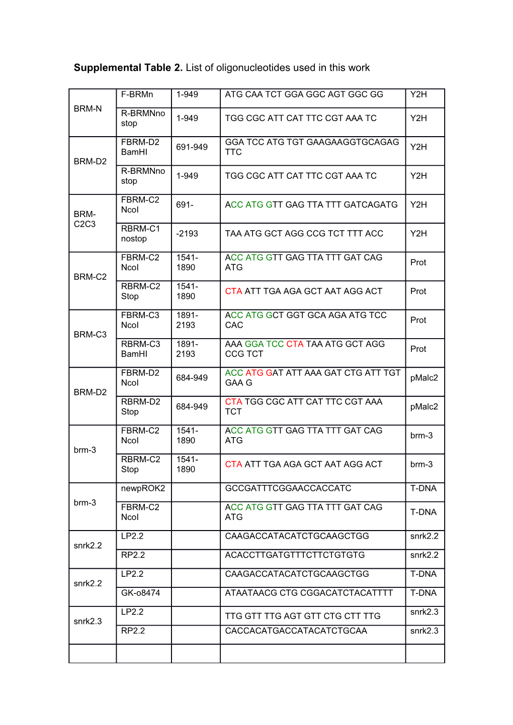 Supplemental Table 2. List of Oligonucleotides Used in This Work