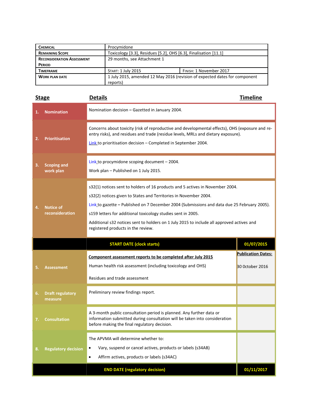 Chemical Review Workplan - Procymidone