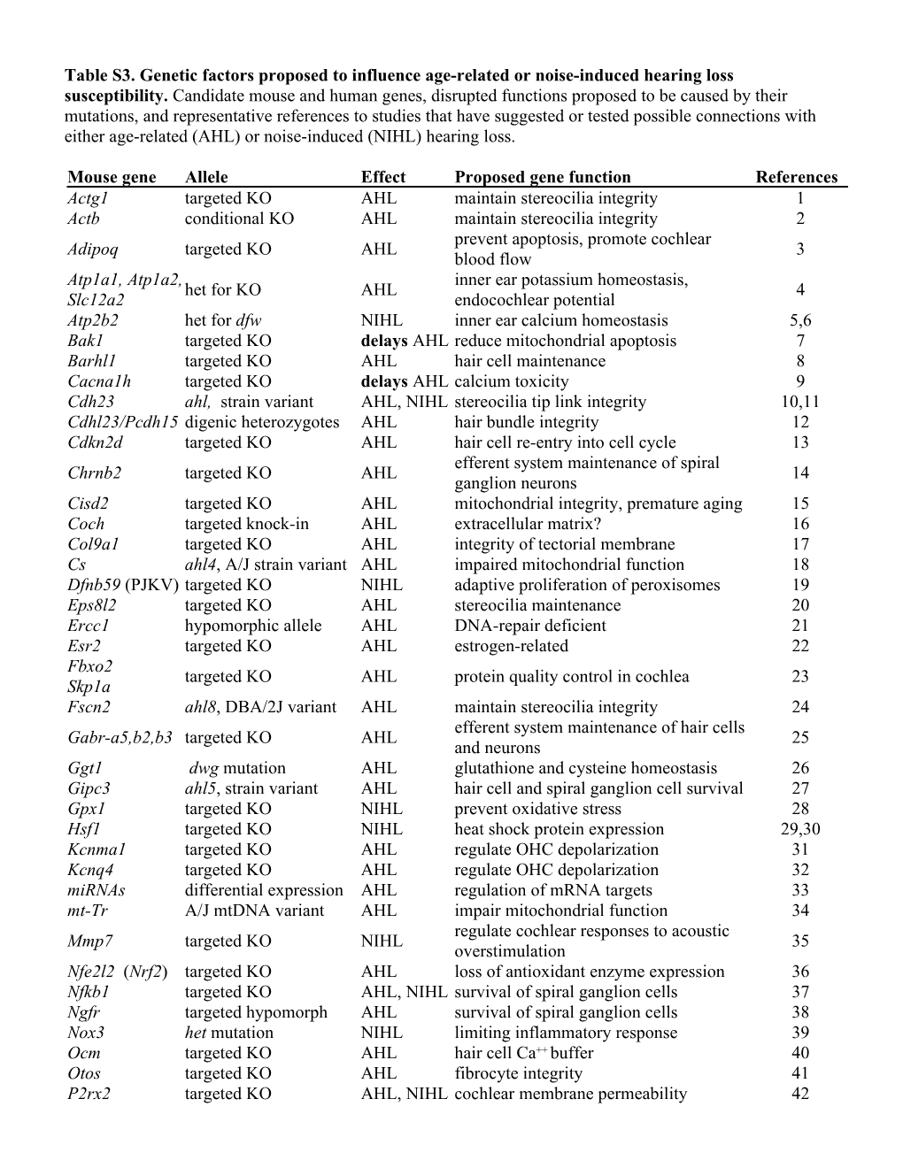 Candidate Genes for AHL