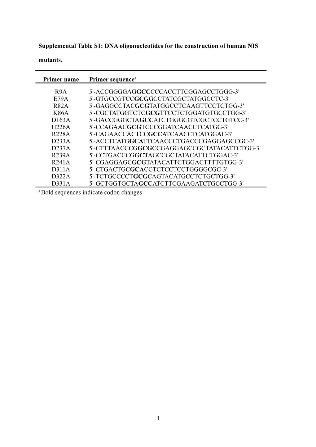 Supplemental Table S1: DNA Oligonucleotides for the Construction of Human NIS Mutants