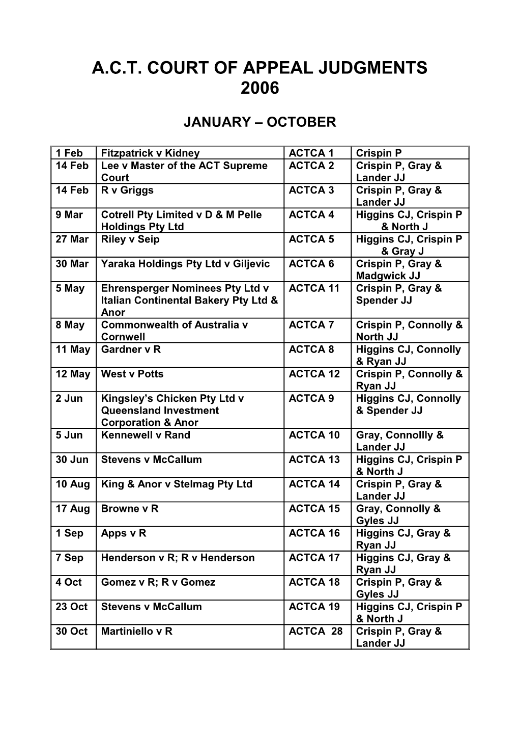 A.C.T. Court of Appeal Judgments 2006