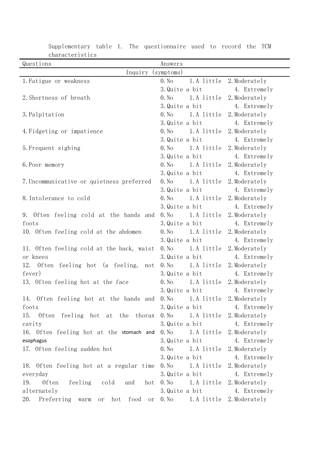 Supplementary Table 1. the Questionnaire Used to Record the TCM Characteristics