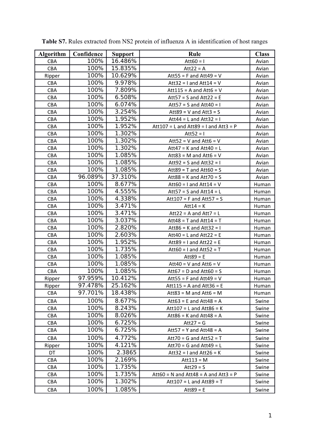 Table S7. Rules Extracted from NS2 Protein of Influenza a in Identification of Host Ranges