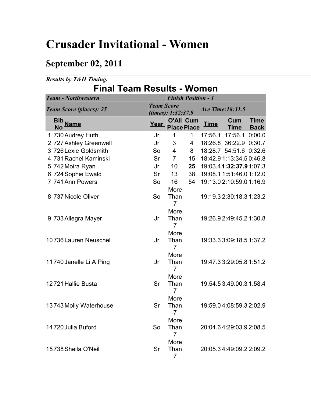 Crusader Invitational - Women