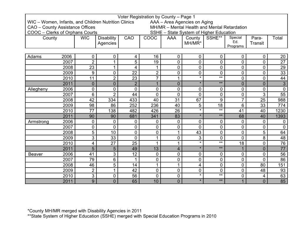 *County MH/MR Merged with Disability Agencies in 2011