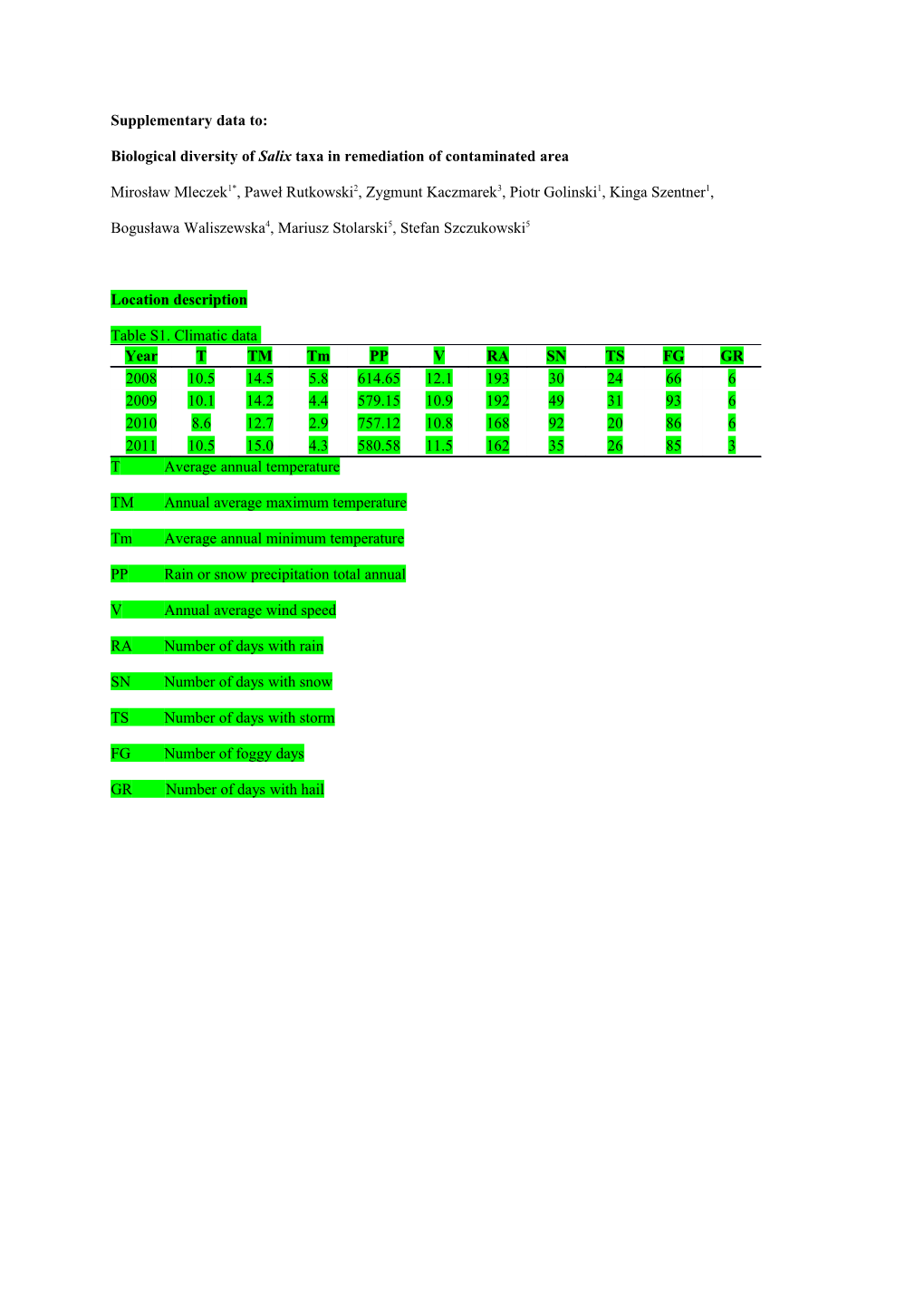 Biological Diversity of Salix Taxa in Remediation of Contaminated Area