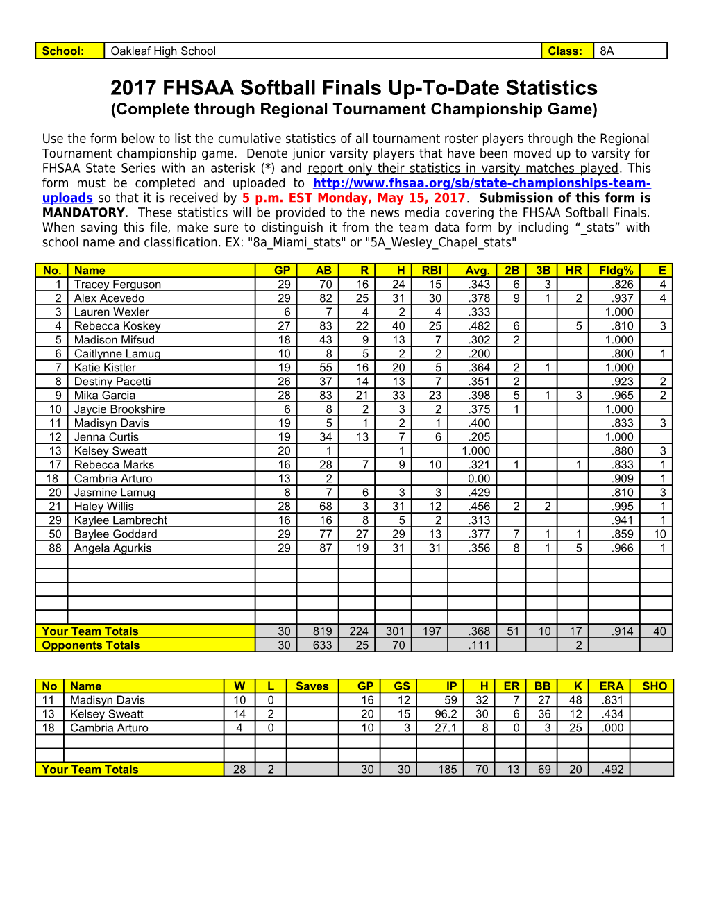2017 FHSAA Softball Finals Up-To-Date Statistics