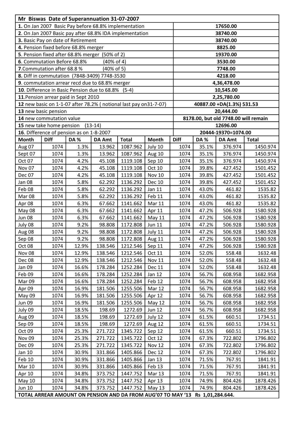 Mr Biswas Date of Superannuation 31-07-2007 PENSION ARREARS from JULY 2013 to JULY 2016