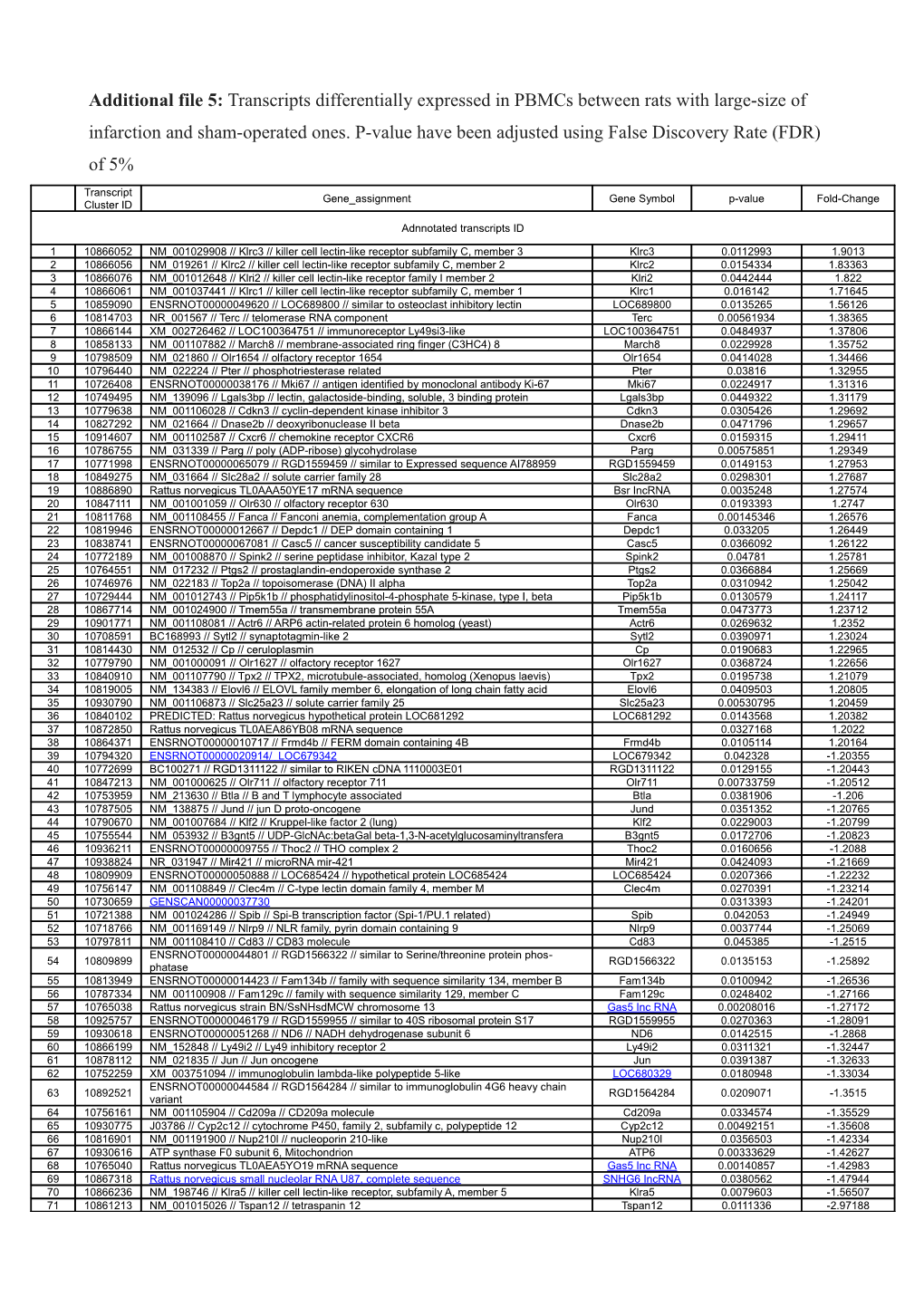 Additional File 5: Transcripts Differentially Expressed in Pbmcs Between Rats with Large-Size