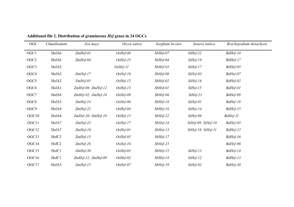 Additional File 2. Distribution of Gramineous Hsf Genes in 24 Ogcs