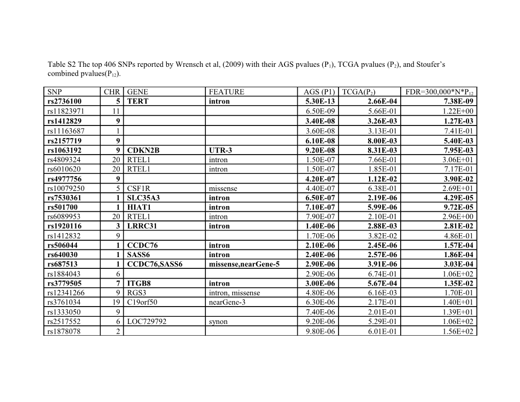 Table S2 the Top 406 Snps Reported by Wrensch Et Al, (2009) with Their Agspvalues (P1)