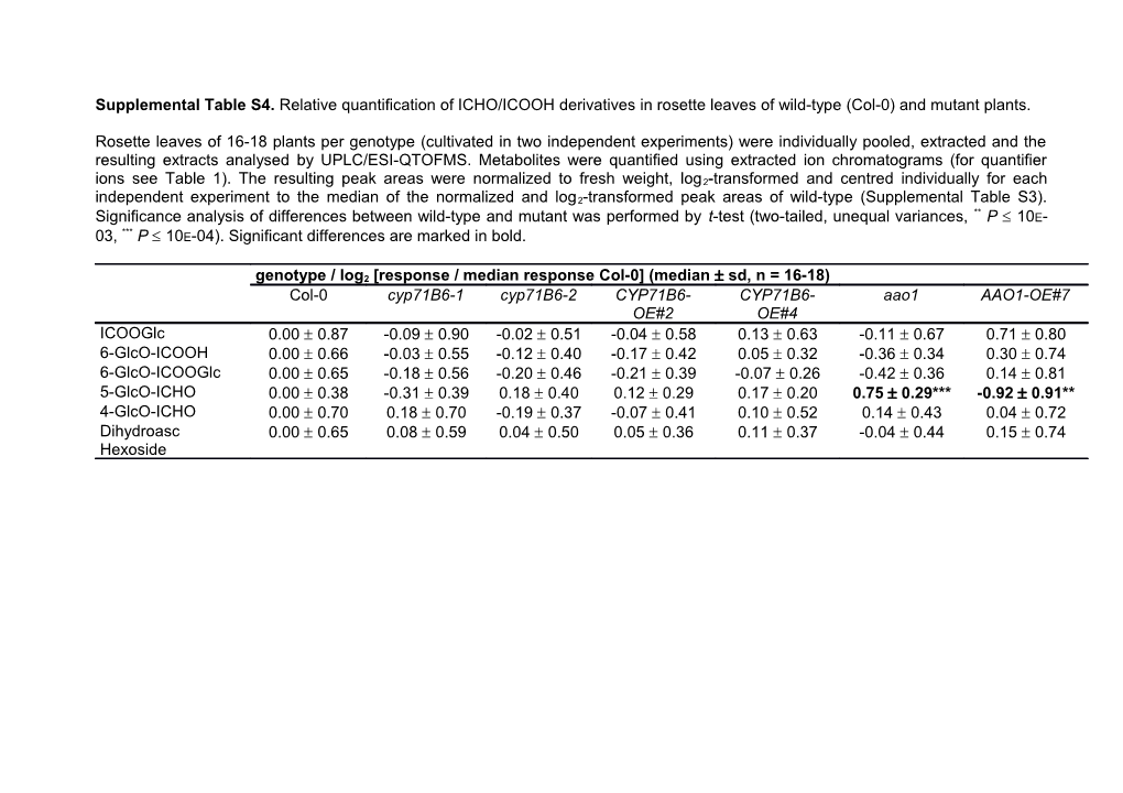 Supplemental Table S4. Relative Quantification of ICHO/ICOOH Derivatives in Rosette Leaves