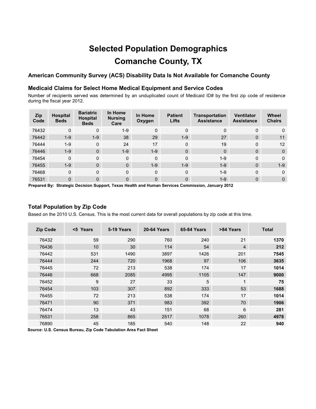 Comanche Demographic Profile