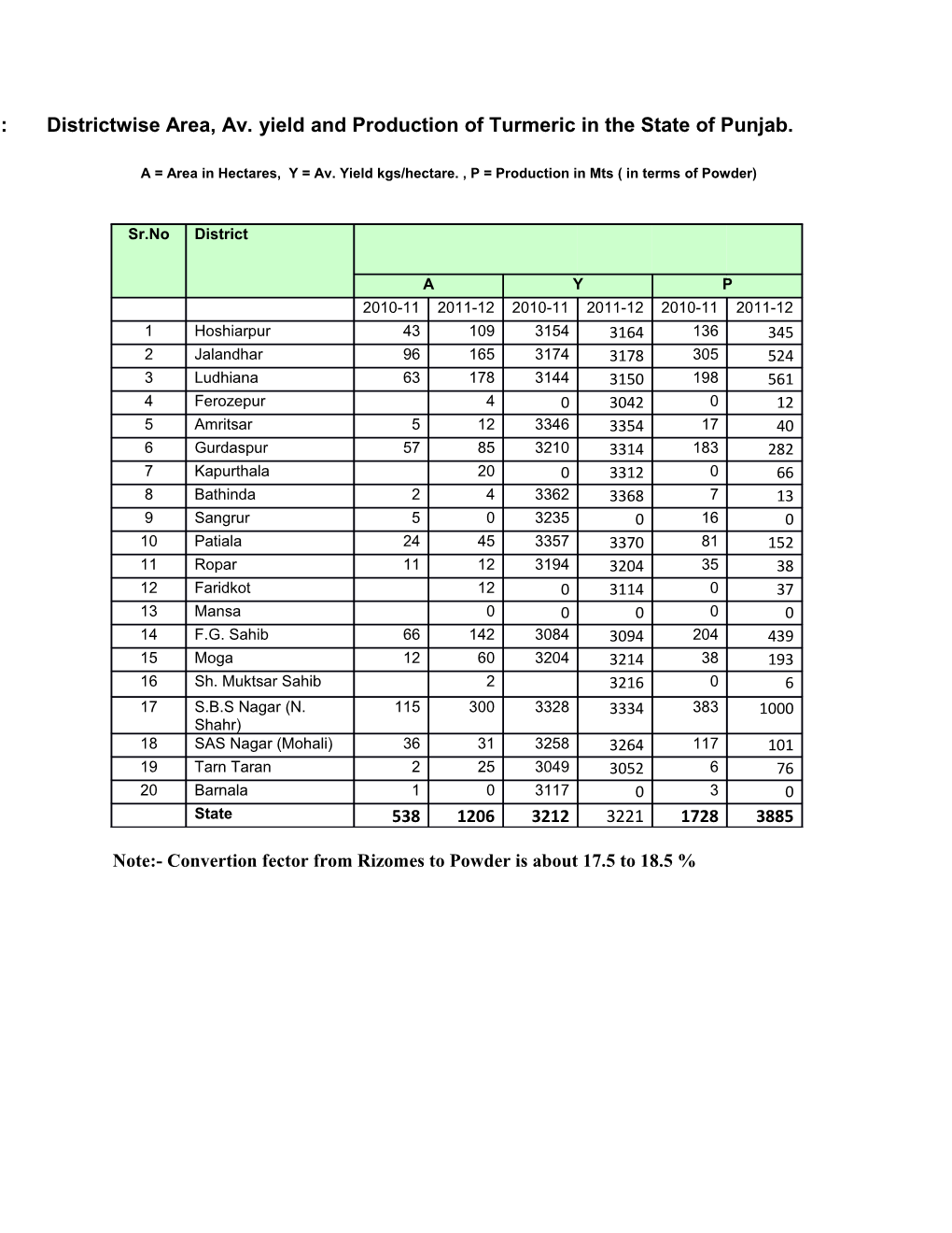 Districtwise Area, Av. Yield and Production of Turmeric in the State of Punjab