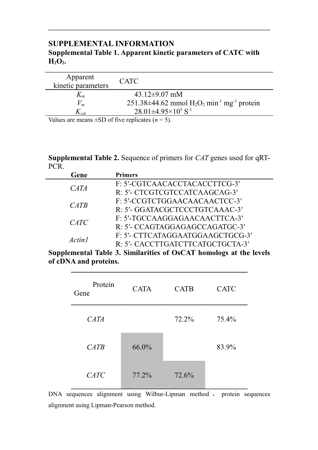 Supplementaltable 1.Apparent Kinetic Parameters of CATC with H2O2