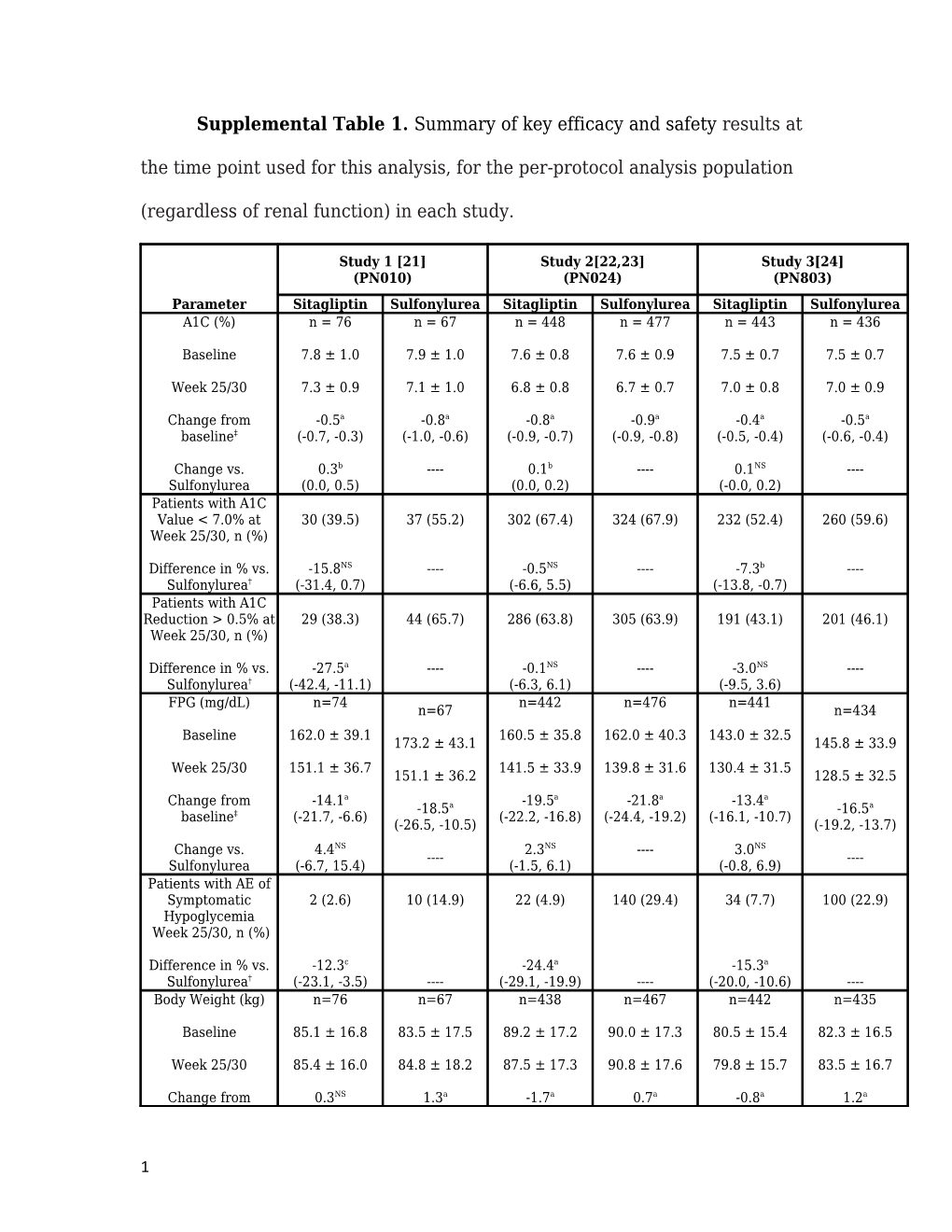 Supplemental Table 1. Summary of Key Efficacy and Safety Results at the Time Point Used
